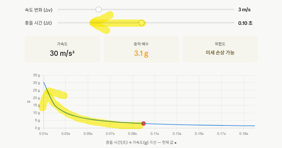 속도 변화 3 m/s, 충돌 시간 0.10초일 때 가속도 30 m/s², 중력 배수 3.1g로 미세 손상 가능함을 보여주는 충돌 시간 대비 가속도 곡선 그래프입니다.