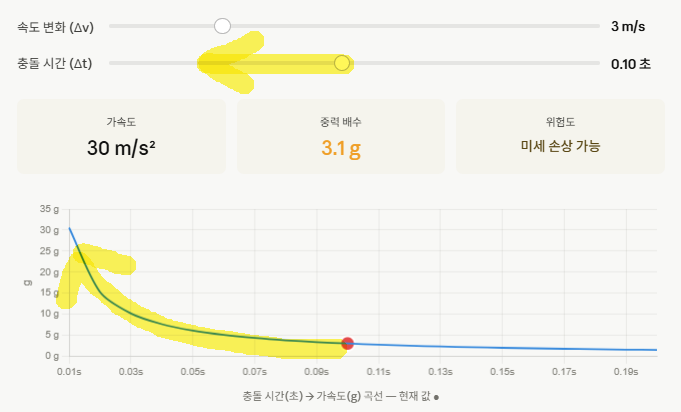 속도 변화 3 m/s, 충돌 시간 0.10초일 때 가속도 30 m/s², 중력 배수 3.1g로 미세 손상 가능함을 보여주는 충돌 시간 대비 가속도 곡선 그래프입니다.